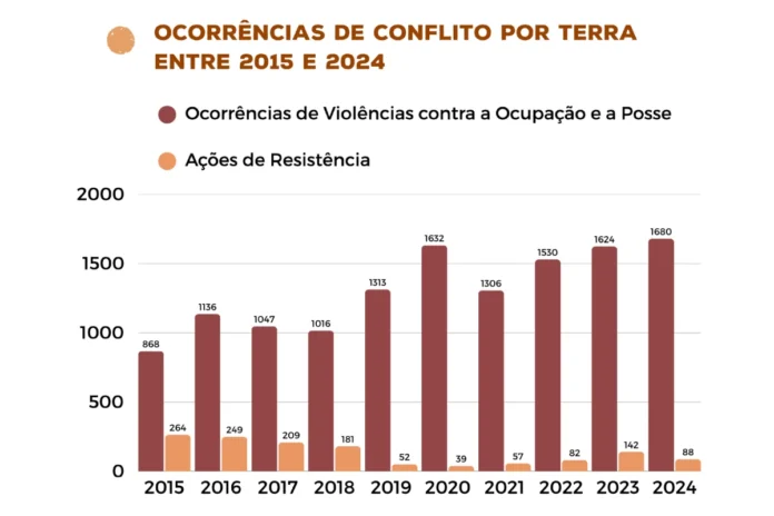 violencia-no-campo-se-intensifica-em-areas-de-expansao-do-agronegocio
