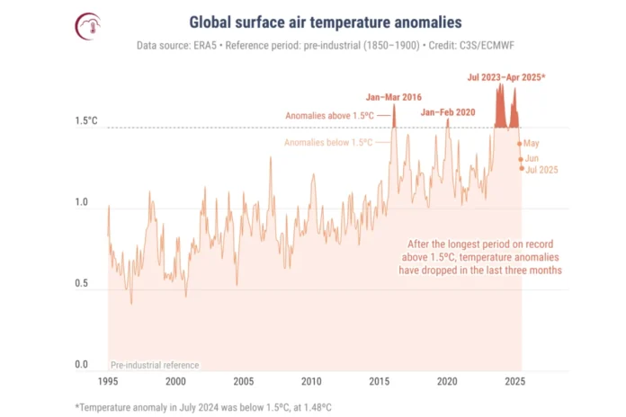 mundo-tem-o-3o-mes-de-julho-mais-quente-da-historia mundo-tem-o-3o-mes-de-julho-mais-quente-da-historia