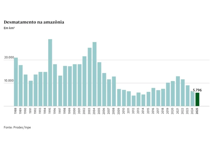 amazonia-tem-3a-menor-taxa-de-desmatamento-em-quase-40-anos amazonia-tem-3a-menor-taxa-de-desmatamento-em-quase-40-anos