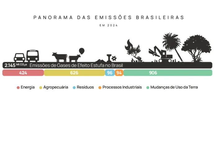 brasil-tem-queda-historica-nas-emissoes-em-2024,-mas-nao-deve-cumprir-meta-climatica-neste-ano brasil-tem-queda-historica-nas-emissoes-em-2024,-mas-nao-deve-cumprir-meta-climatica-neste-ano