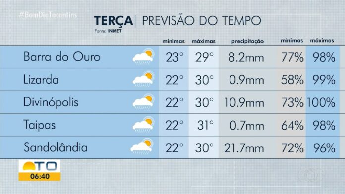 videos:-bom-dia-tocantins-de-terca-feira,-13-de-janeiro-de-2026