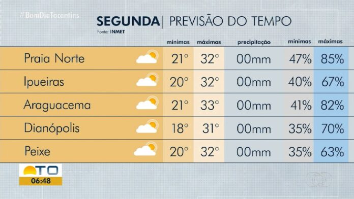 videos:-bom-dia-tocantins,-de-20-de-julho-de-2026