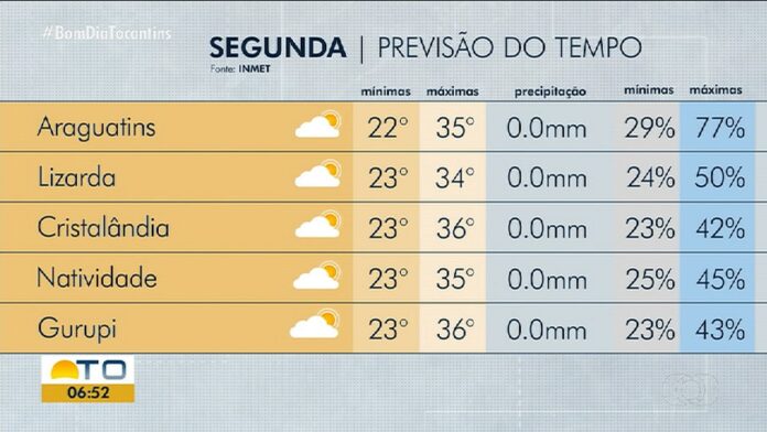 videos:-bom-dia-tocantins,-de-17-de-agosto-de-2026