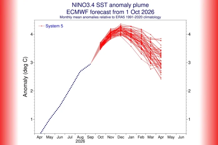 nova-projecao-estende-duracao-do-“super-el-nino”-ate-o-outono-de-2027