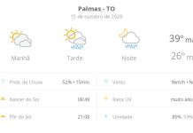 Previsão do tempo hoje para Palmas (TO): sol com muitas nuvens; pancadas de chuva à tarde e à noite previsao-do-tempo-hoje-para-palmas-(to):-sol-com-muitas-nuvens;-pancadas-de-chuva-a-tarde-e-a-noite