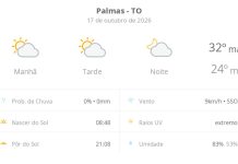 Previsão do tempo hoje para Palmas (TO): sol com algumas nuvens; não chove previsao-do-tempo-hoje-para-palmas-(to):-sol-com-algumas-nuvens;-nao-chove