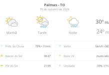 Previsão do tempo hoje para Palmas (TO): sol com muitas nuvens; pancadas de chuva à tarde e à noite previsao-do-tempo-hoje-para-palmas-(to):-sol-com-muitas-nuvens;-pancadas-de-chuva-a-tarde-e-a-noite