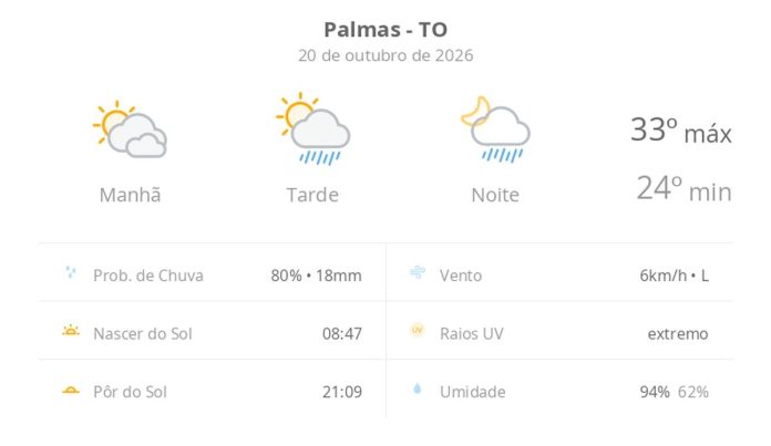 previsao-do-tempo-hoje-para-palmas-(to):-sol-com-muitas-nuvens;-pancadas-de-chuva-a-tarde-e-a-noite