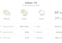 Previsão do tempo hoje para Palmas (TO): sol com muitas nuvens; pancadas de chuva à tarde e à noite previsao-do-tempo-hoje-para-palmas-(to):-sol-com-muitas-nuvens;-pancadas-de-chuva-a-tarde-e-a-noite