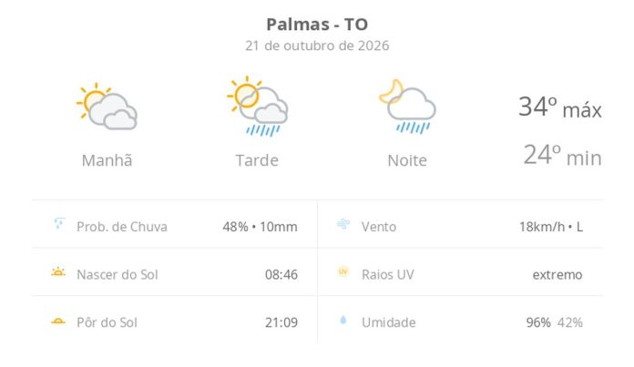 previsao-do-tempo-hoje-para-palmas-(to):-sol-com-muitas-nuvens;-pancadas-de-chuva-a-tarde-e-a-noite