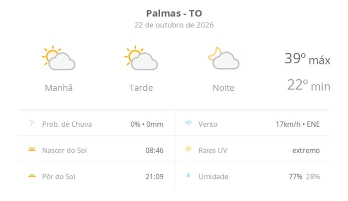 previsao-do-tempo-hoje-para-palmas-(to):-sol-com-algumas-nuvens;-nao-chove