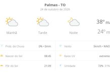 Previsão do tempo hoje para Palmas (TO): sol com algumas nuvens; não chove previsao-do-tempo-hoje-para-palmas-(to):-sol-com-algumas-nuvens;-nao-chove