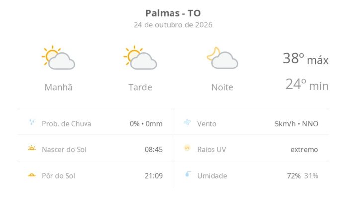 previsao-do-tempo-hoje-para-palmas-(to):-sol-com-algumas-nuvens;-nao-chove